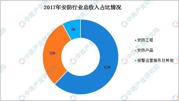 2019年中国安防行业市场规模将达7412亿(图2)